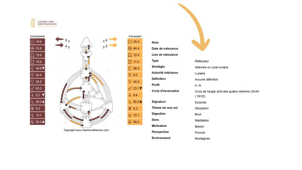 comment interpréter un test design humain